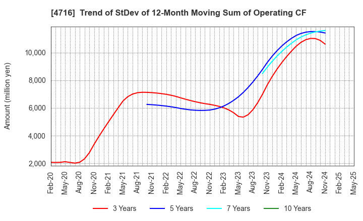 4716 ORACLE CORPORATION JAPAN: Trend of StDev of 12-Month Moving Sum of Operating CF
