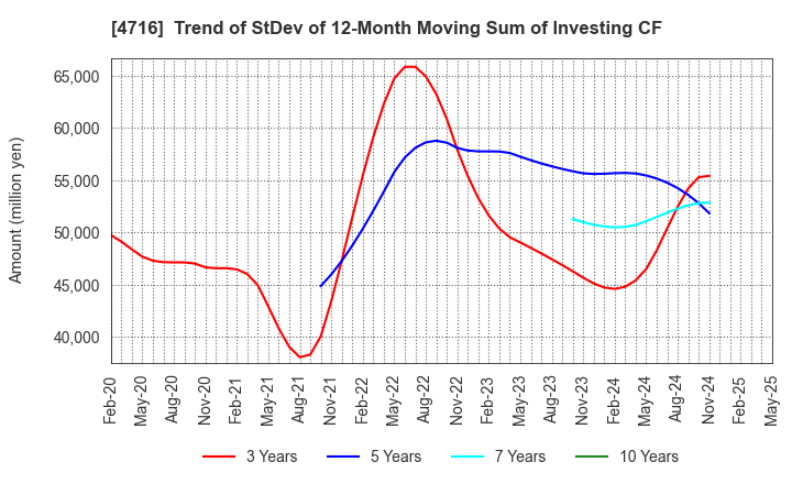 4716 ORACLE CORPORATION JAPAN: Trend of StDev of 12-Month Moving Sum of Investing CF