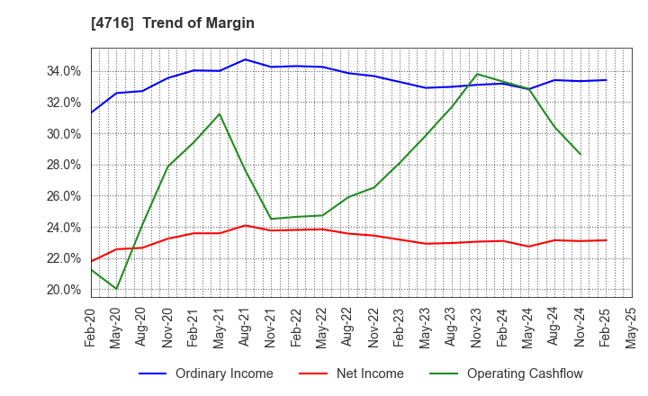 4716 ORACLE CORPORATION JAPAN: Trend of Margin