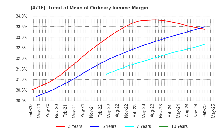 4716 ORACLE CORPORATION JAPAN: Trend of Mean of Ordinary Income Margin