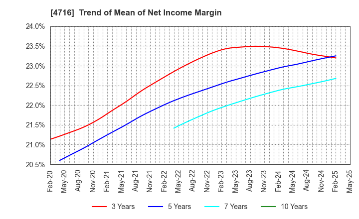 4716 ORACLE CORPORATION JAPAN: Trend of Mean of Net Income Margin