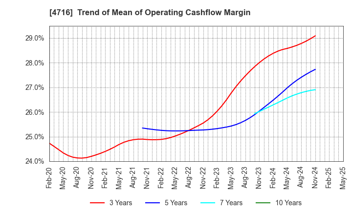 4716 ORACLE CORPORATION JAPAN: Trend of Mean of Operating Cashflow Margin