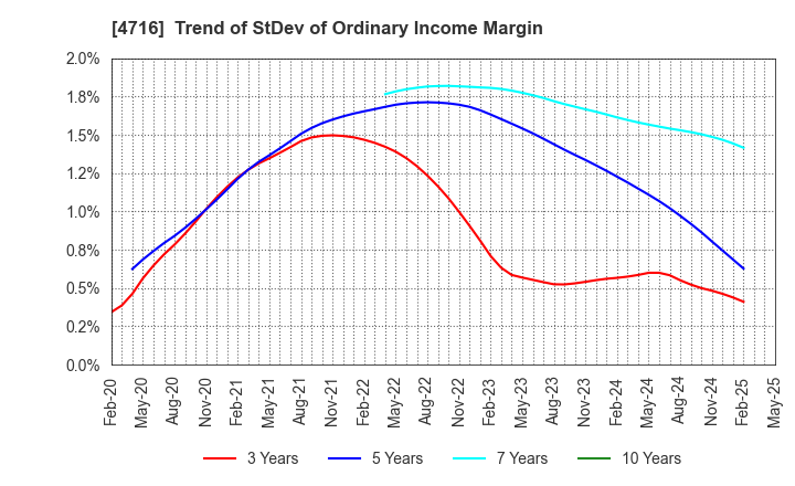 4716 ORACLE CORPORATION JAPAN: Trend of StDev of Ordinary Income Margin