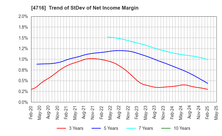 4716 ORACLE CORPORATION JAPAN: Trend of StDev of Net Income Margin