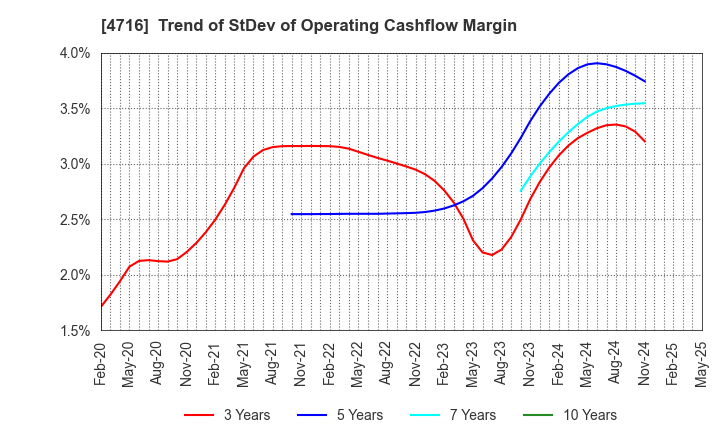 4716 ORACLE CORPORATION JAPAN: Trend of StDev of Operating Cashflow Margin