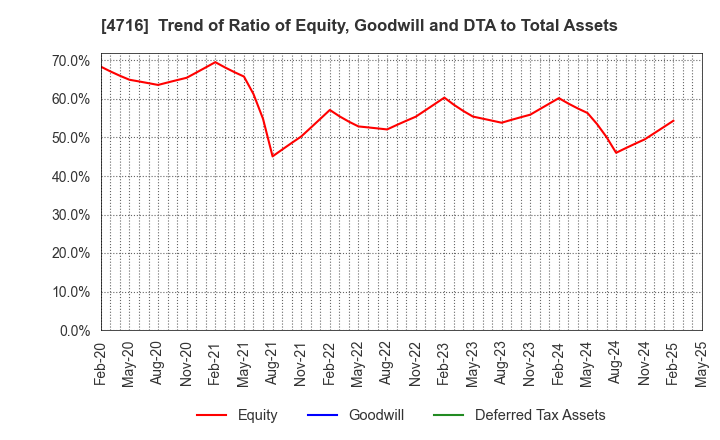 4716 ORACLE CORPORATION JAPAN: Trend of Ratio of Equity, Goodwill and DTA to Total Assets
