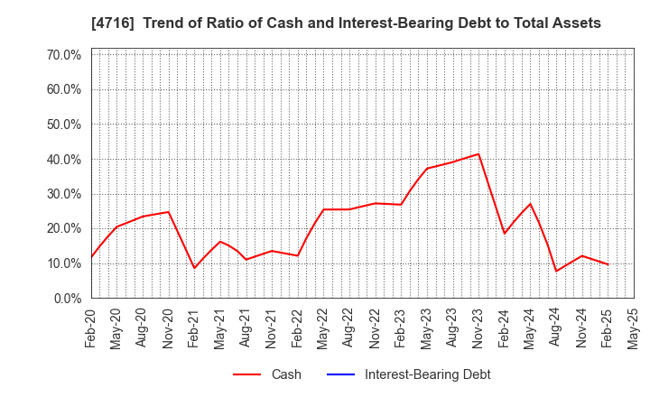 4716 ORACLE CORPORATION JAPAN: Trend of Ratio of Cash and Interest-Bearing Debt to Total Assets