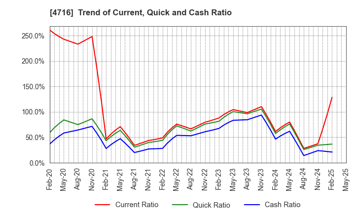 4716 ORACLE CORPORATION JAPAN: Trend of Current, Quick and Cash Ratio