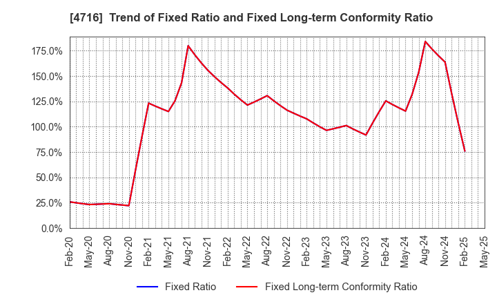 4716 ORACLE CORPORATION JAPAN: Trend of Fixed Ratio and Fixed Long-term Conformity Ratio