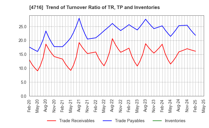 4716 ORACLE CORPORATION JAPAN: Trend of Turnover Ratio of TR, TP and Inventories