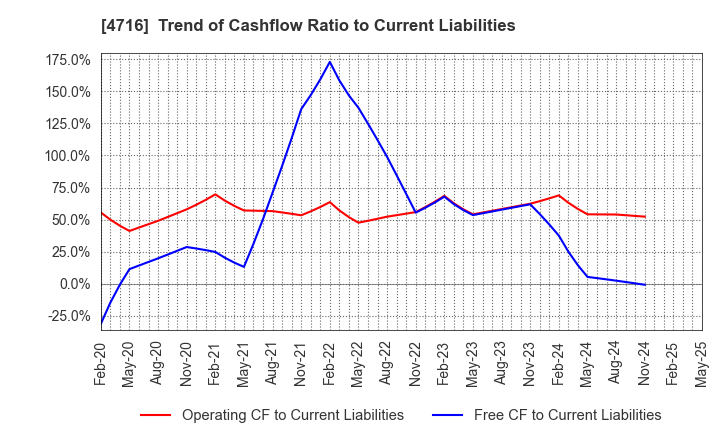 4716 ORACLE CORPORATION JAPAN: Trend of Cashflow Ratio to Current Liabilities