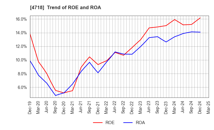 4718 WASEDA ACADEMY CO.,LTD.: Trend of ROE and ROA