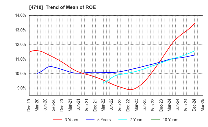 4718 WASEDA ACADEMY CO.,LTD.: Trend of Mean of ROE