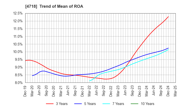 4718 WASEDA ACADEMY CO.,LTD.: Trend of Mean of ROA