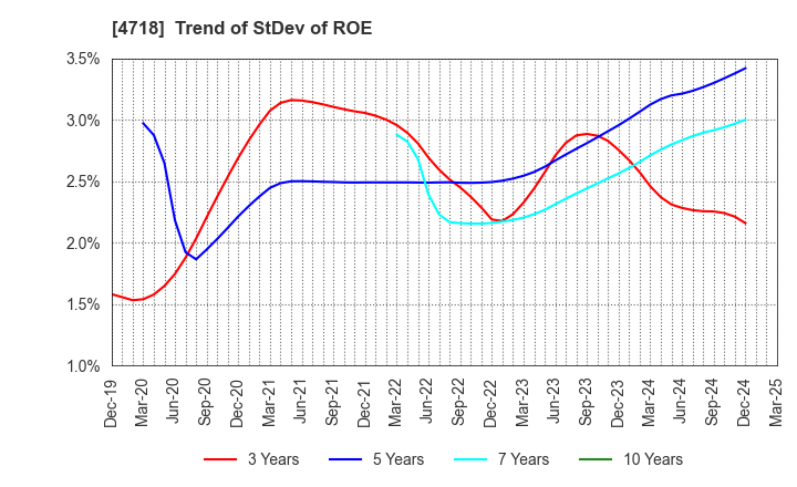 4718 WASEDA ACADEMY CO.,LTD.: Trend of StDev of ROE