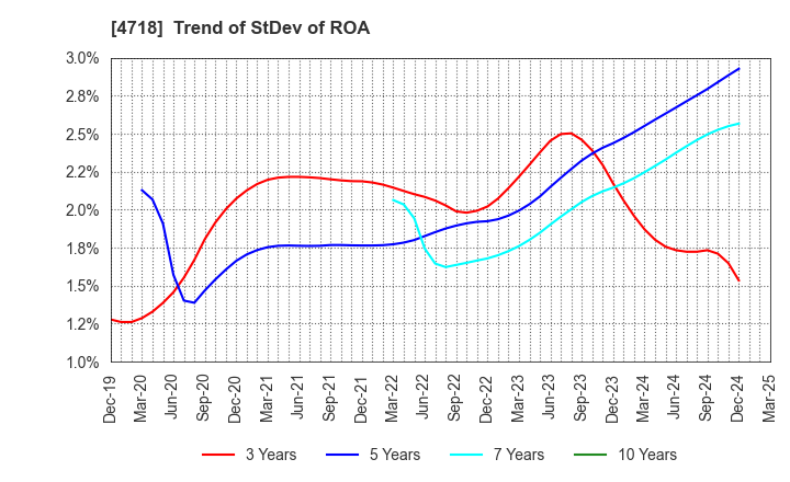 4718 WASEDA ACADEMY CO.,LTD.: Trend of StDev of ROA