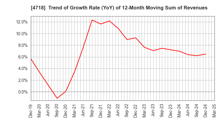 4718 WASEDA ACADEMY CO.,LTD.: Trend of Growth Rate (YoY) of 12-Month Moving Sum of Revenues