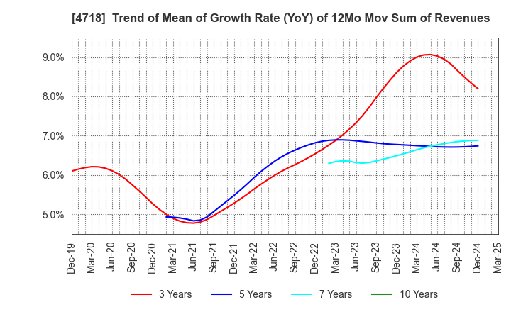 4718 WASEDA ACADEMY CO.,LTD.: Trend of Mean of Growth Rate (YoY) of 12Mo Mov Sum of Revenues