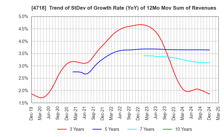 4718 WASEDA ACADEMY CO.,LTD.: Trend of StDev of Growth Rate (YoY) of 12Mo Mov Sum of Revenues