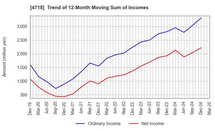 4718 WASEDA ACADEMY CO.,LTD.: Trend of 12-Month Moving Sum of Incomes