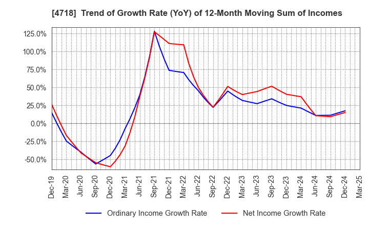 4718 WASEDA ACADEMY CO.,LTD.: Trend of Growth Rate (YoY) of 12-Month Moving Sum of Incomes