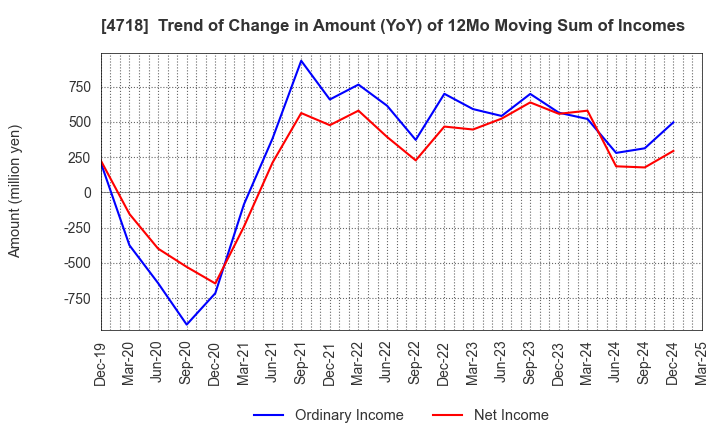4718 WASEDA ACADEMY CO.,LTD.: Trend of Change in Amount (YoY) of 12Mo Moving Sum of Incomes