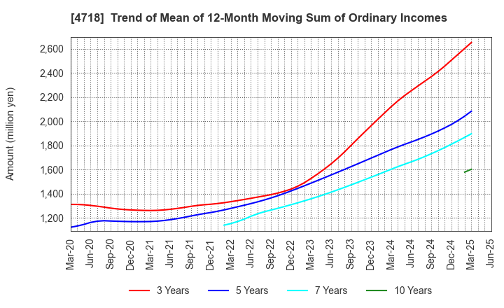 4718 WASEDA ACADEMY CO.,LTD.: Trend of Mean of 12-Month Moving Sum of Ordinary Incomes