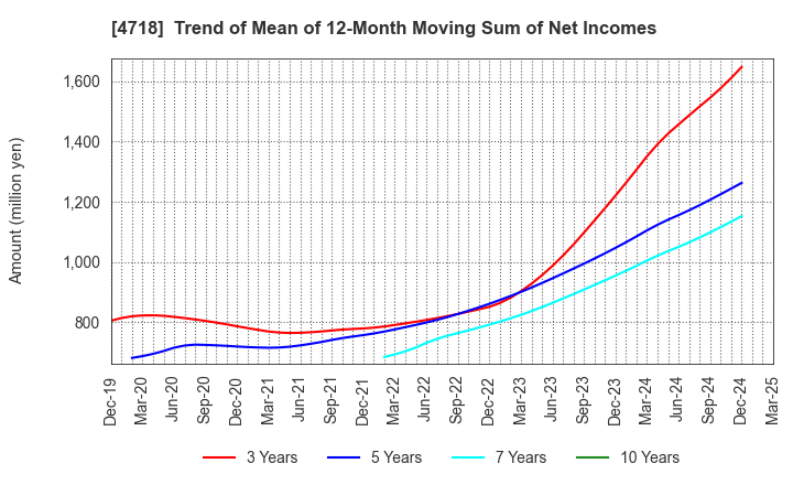 4718 WASEDA ACADEMY CO.,LTD.: Trend of Mean of 12-Month Moving Sum of Net Incomes