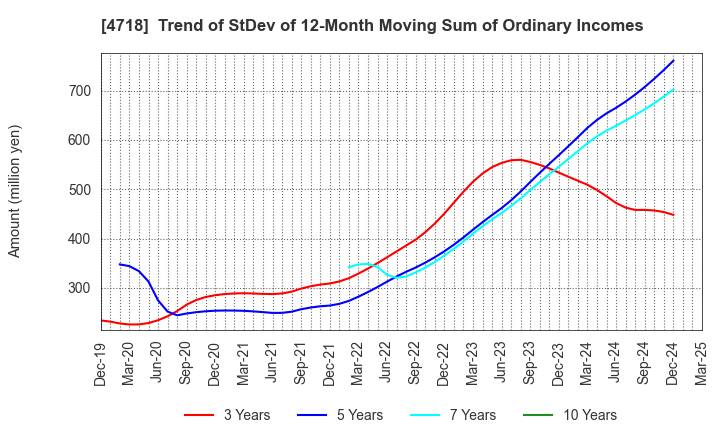 4718 WASEDA ACADEMY CO.,LTD.: Trend of StDev of 12-Month Moving Sum of Ordinary Incomes