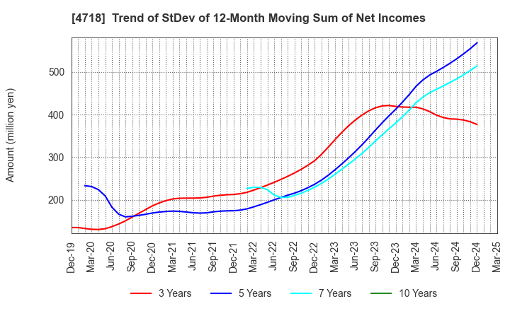 4718 WASEDA ACADEMY CO.,LTD.: Trend of StDev of 12-Month Moving Sum of Net Incomes
