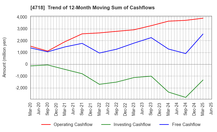 4718 WASEDA ACADEMY CO.,LTD.: Trend of 12-Month Moving Sum of Cashflows