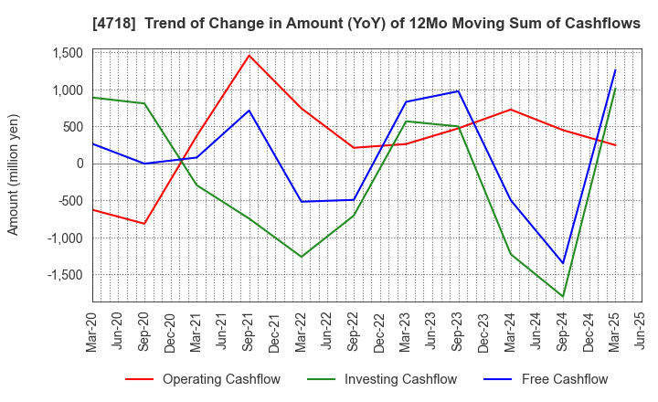 4718 WASEDA ACADEMY CO.,LTD.: Trend of Change in Amount (YoY) of 12Mo Moving Sum of Cashflows