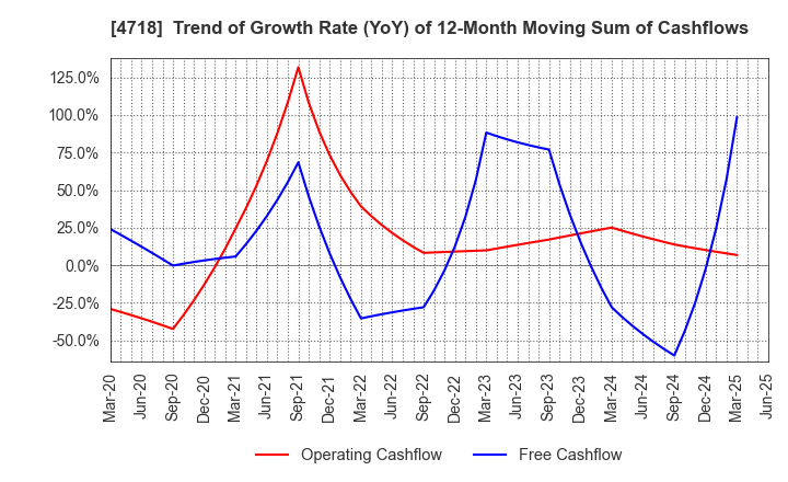 4718 WASEDA ACADEMY CO.,LTD.: Trend of Growth Rate (YoY) of 12-Month Moving Sum of Cashflows