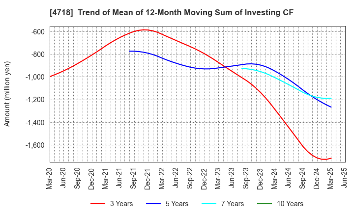 4718 WASEDA ACADEMY CO.,LTD.: Trend of Mean of 12-Month Moving Sum of Investing CF
