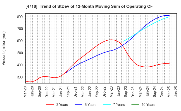 4718 WASEDA ACADEMY CO.,LTD.: Trend of StDev of 12-Month Moving Sum of Operating CF