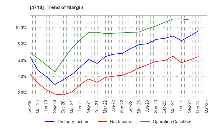 4718 WASEDA ACADEMY CO.,LTD.: Trend of Margin