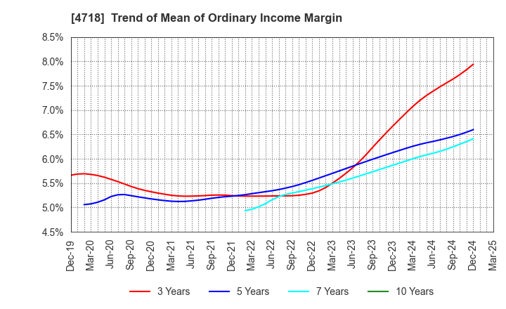 4718 WASEDA ACADEMY CO.,LTD.: Trend of Mean of Ordinary Income Margin