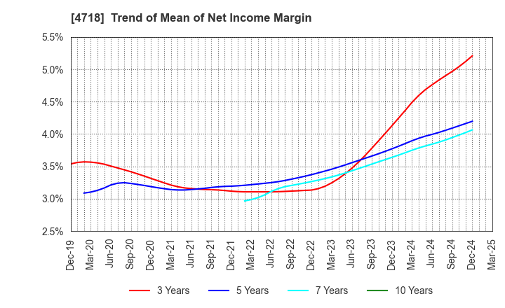 4718 WASEDA ACADEMY CO.,LTD.: Trend of Mean of Net Income Margin