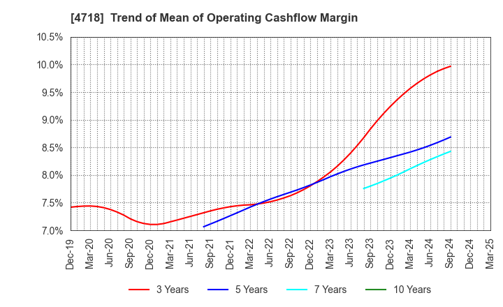 4718 WASEDA ACADEMY CO.,LTD.: Trend of Mean of Operating Cashflow Margin