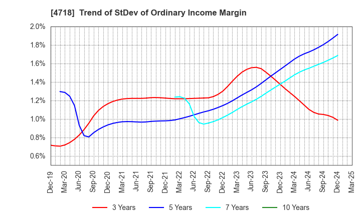 4718 WASEDA ACADEMY CO.,LTD.: Trend of StDev of Ordinary Income Margin