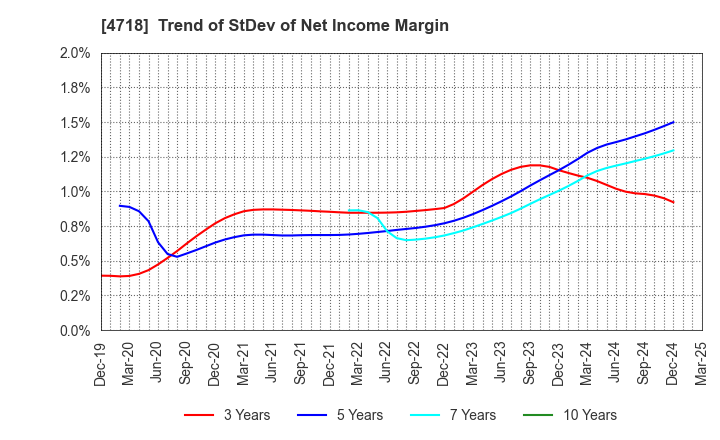 4718 WASEDA ACADEMY CO.,LTD.: Trend of StDev of Net Income Margin