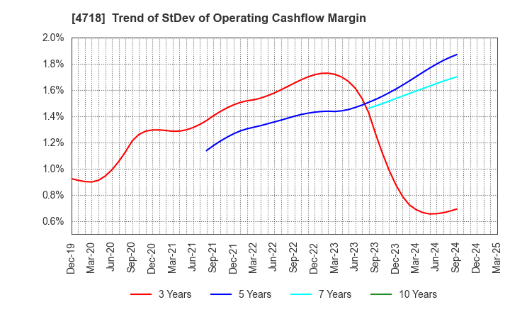 4718 WASEDA ACADEMY CO.,LTD.: Trend of StDev of Operating Cashflow Margin