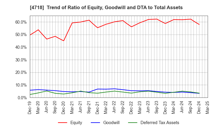 4718 WASEDA ACADEMY CO.,LTD.: Trend of Ratio of Equity, Goodwill and DTA to Total Assets