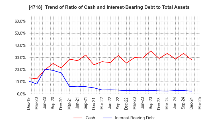 4718 WASEDA ACADEMY CO.,LTD.: Trend of Ratio of Cash and Interest-Bearing Debt to Total Assets