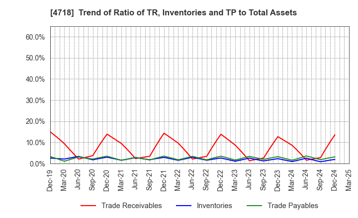 4718 WASEDA ACADEMY CO.,LTD.: Trend of Ratio of TR, Inventories and TP to Total Assets