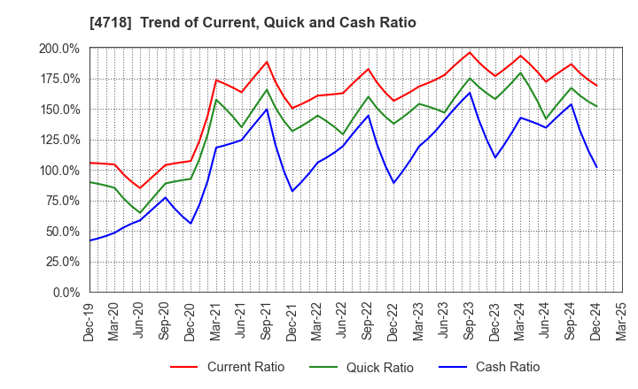 4718 WASEDA ACADEMY CO.,LTD.: Trend of Current, Quick and Cash Ratio