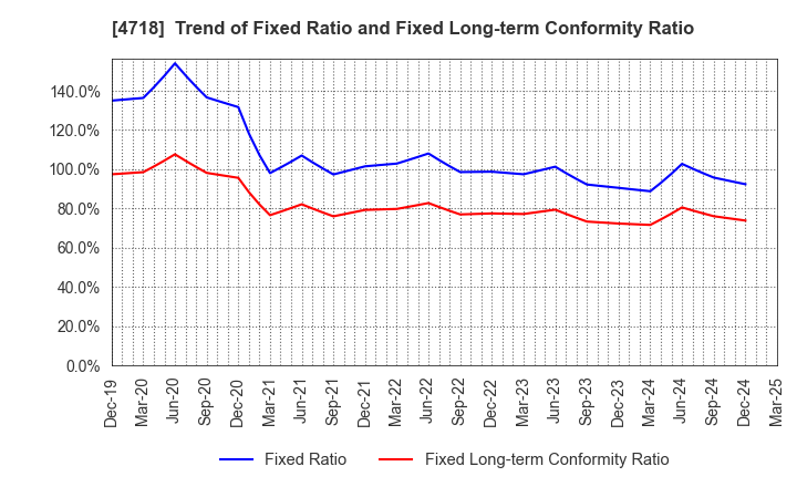 4718 WASEDA ACADEMY CO.,LTD.: Trend of Fixed Ratio and Fixed Long-term Conformity Ratio