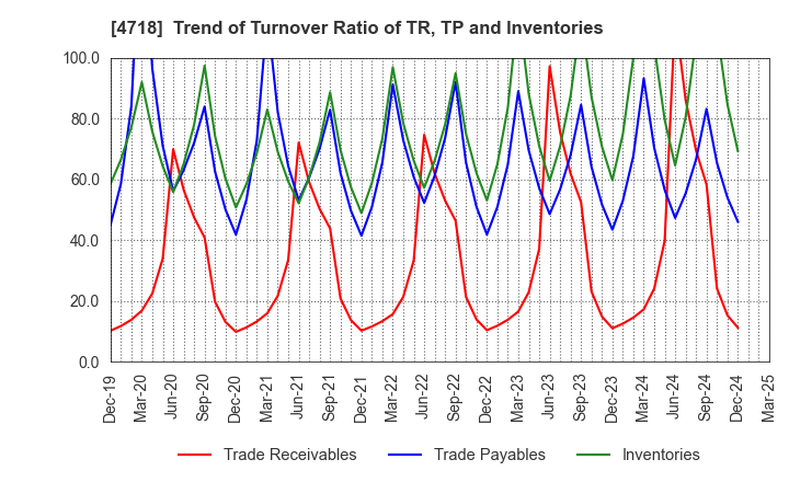 4718 WASEDA ACADEMY CO.,LTD.: Trend of Turnover Ratio of TR, TP and Inventories