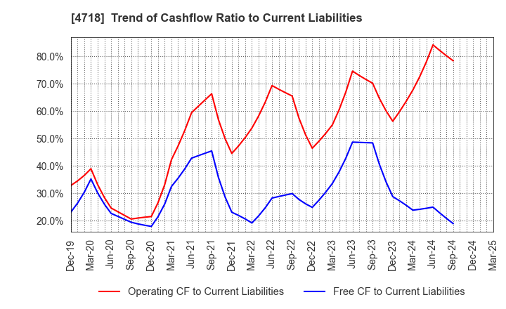4718 WASEDA ACADEMY CO.,LTD.: Trend of Cashflow Ratio to Current Liabilities