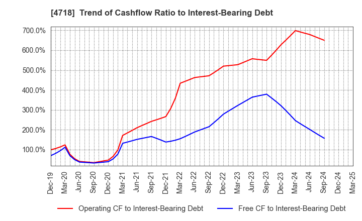 4718 WASEDA ACADEMY CO.,LTD.: Trend of Cashflow Ratio to Interest-Bearing Debt